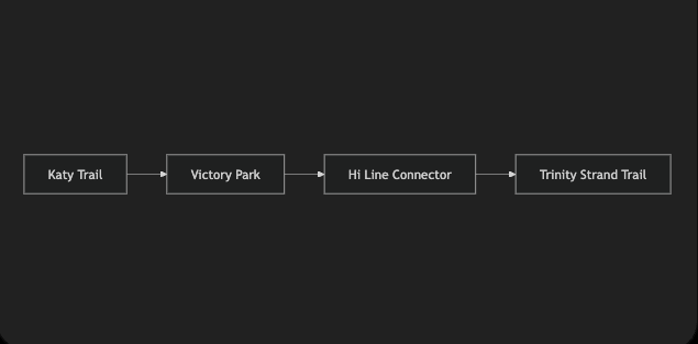 Compare Dallas and Houston cycling with exact trail connections, beginner routes, current closures, transit access, bike-friendly neighborhoods, and relocation tips.